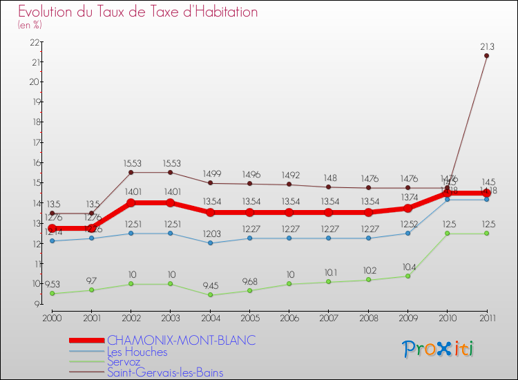 Evolution du taux de la taxe d'habitation pour CHAMONIX-MONT-BLANC et les communes proches Comparaison des taux de la taxe d'habitation pour CHAMONIX-MONT-BLANC et les communes voisines