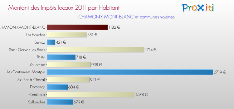 Montant des impôts locaux par Habitant pour CHAMONIX-MONT-BLANC et les communes proches Comparaison des impôts locaux par habitant pour CHAMONIX-MONT-BLANC et les communes voisines