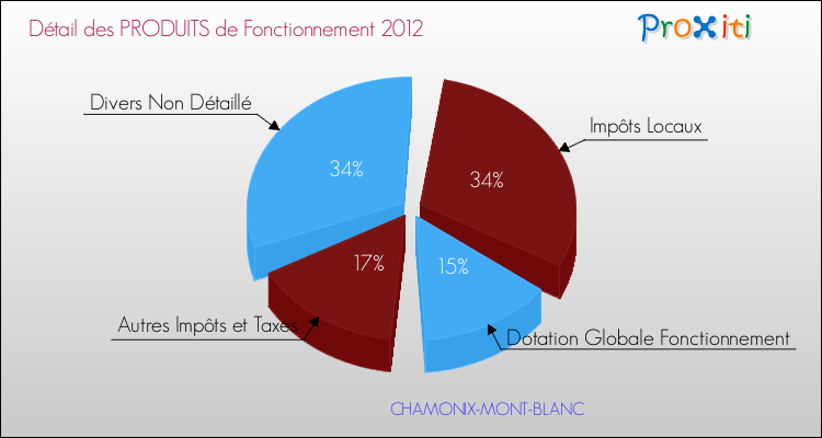 Décomposition du Budget de Fonctionnement 2012 de la commune de CHAMONIX-MONT-BLANC Budget de Fonctionnement 2012 pour la commune de CHAMONIX-MONT-BLANC
