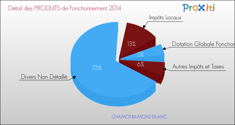 Décomposition du Budget de Fonctionnement 2014 de la commune de CHAMONIX-MONT-BLANC Budget de Fonctionnement 2014 pour la commune de CHAMONIX-MONT-BLANC