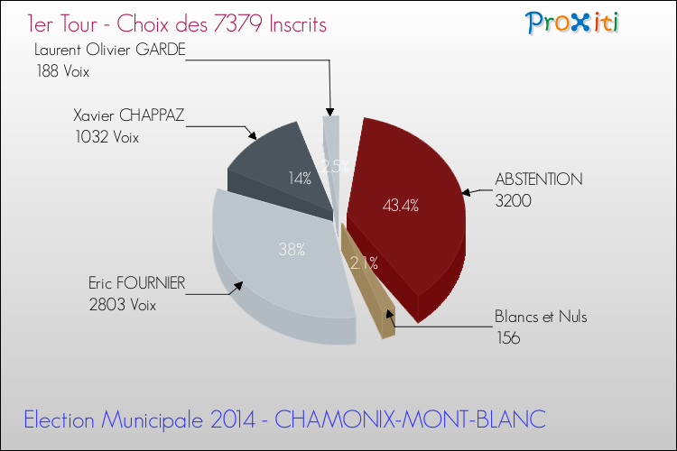 Résultats par rapport aux inscrits au 1er Tour des Elections Municipales 2014 de la commune de CHAMONIX-MONT-BLANC Elections Municipales 2014 - Résultats par rapport aux inscrits au 1er Tour pour la commune de CHAMONIX-MONT-BLANC