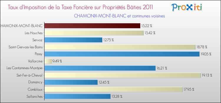Taux d'imposition de la taxe foncière sur le bati 2011 pour CHAMONIX-MONT-BLANC et les communes proches Comparaison des taux d'imposition de la taxe foncière sur le bati 2011 pour CHAMONIX-MONT-BLANC et les communes voisines