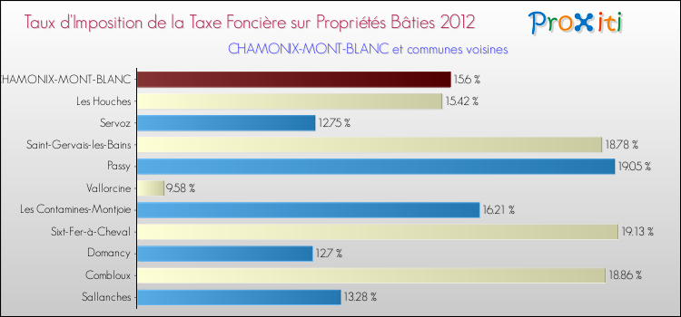 Taux d'imposition de la taxe foncière sur le bati 2012 pour CHAMONIX-MONT-BLANC et les communes proches Comparaison des taux d'imposition de la taxe foncière sur le bati 2012 pour CHAMONIX-MONT-BLANC et les communes voisines
