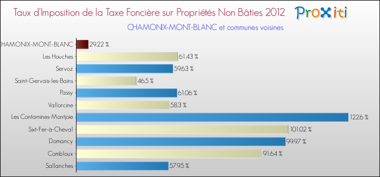 Taux d'imposition de la taxe foncière sur les immeubles et terrains non batis 2012 pour CHAMONIX-MONT-BLANC et les communes proches Comparaison des taux d'imposition de la taxe foncière sur les immeubles et terrains non batis 2012 pour CHAMONIX-MONT-BLANC et les communes voisines