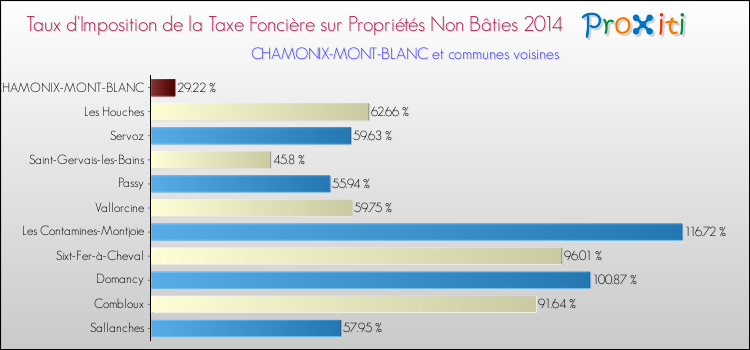 Taux d'imposition de la taxe foncière sur les immeubles et terrains non batis 2014 pour CHAMONIX-MONT-BLANC et les communes proches Comparaison des taux d'imposition de la taxe foncière sur les immeubles et terrains non batis 2014 pour CHAMONIX-MONT-BLANC et les communes voisines