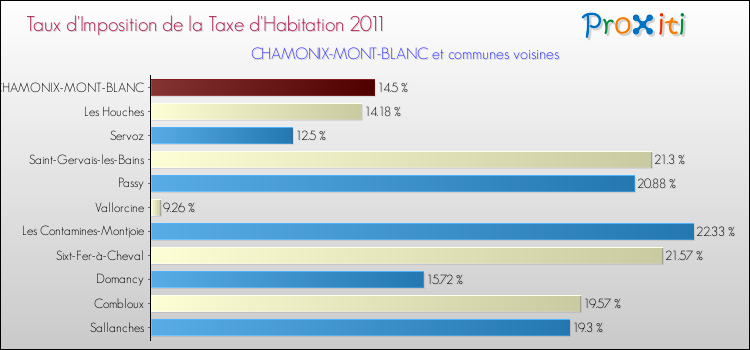 Taux d'imposition de la taxe d'habitation 2011 pour CHAMONIX-MONT-BLANC et les communes proches Comparaison des taux d'imposition de la taxe d'habitation 2011 pour CHAMONIX-MONT-BLANC et les communes voisines