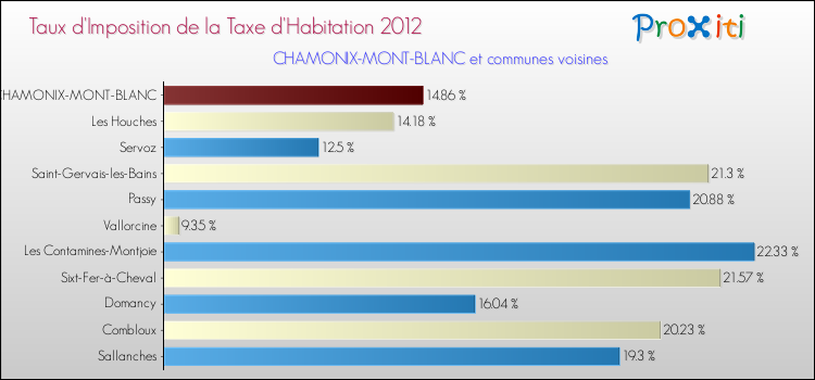 Taux d'imposition de la taxe d'habitation 2012 pour CHAMONIX-MONT-BLANC et les communes proches Comparaison des taux d'imposition de la taxe d'habitation 2012 pour CHAMONIX-MONT-BLANC et les communes voisines