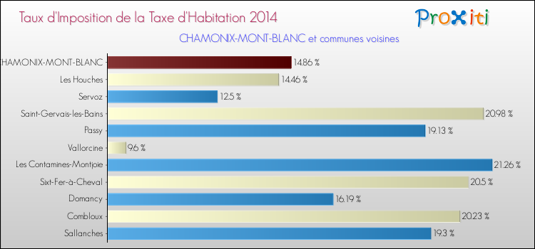 Taux d'imposition de la taxe d'habitation 2014 pour CHAMONIX-MONT-BLANC et les communes proches Comparaison des taux d'imposition de la taxe d'habitation 2014 pour CHAMONIX-MONT-BLANC et les communes voisines
