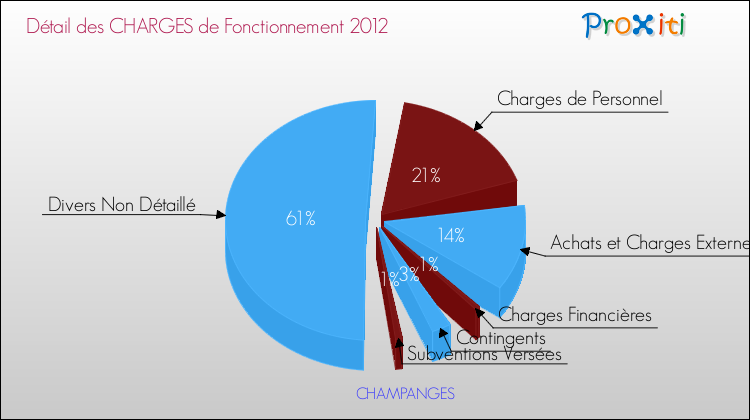 Décomposition des Charges de Fonctionnement 2012 de la commune de CHAMPANGES Charges de Fonctionnement 2012 pour la commune de CHAMPANGES