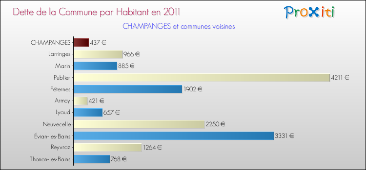Dette par habitant de la commune en 2011 pour CHAMPANGES et les communes proches Comparaison de la dette par habitant de la commune en 2011 pour CHAMPANGES et les communes voisines