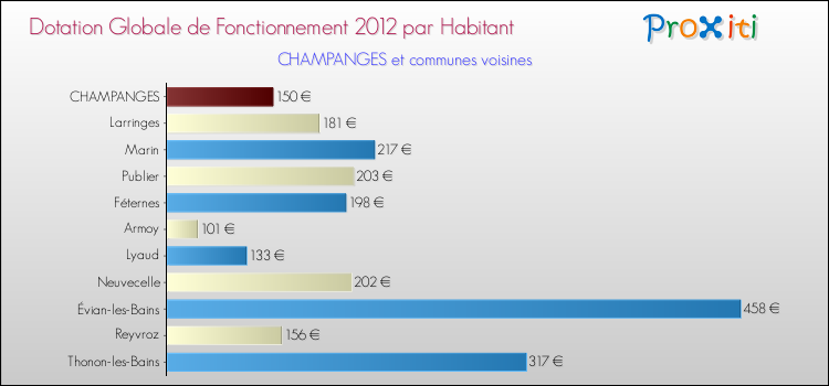 Montant des dotations globales de fonctionnement DGF par Habitant pour CHAMPANGES et les communes proches Comparaison des des dotations globales de fonctionnement DGF par habitant pour CHAMPANGES et les communes voisines