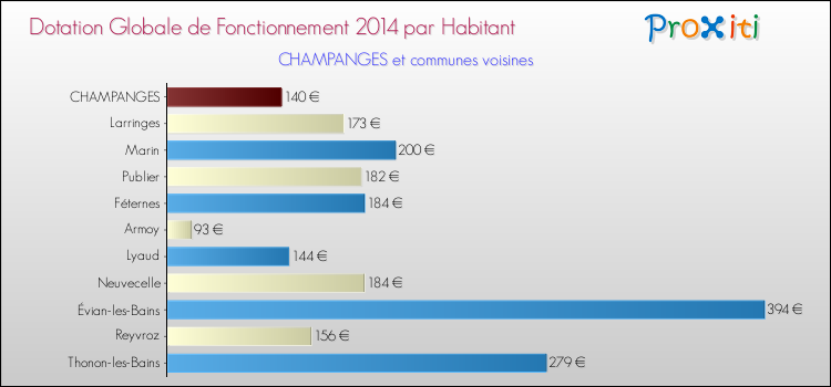 Montant des dotations globales de fonctionnement DGF par Habitant pour CHAMPANGES et les communes proches en 2014. Comparaison des des dotations globales de fonctionnement DGF par habitant pour CHAMPANGES et les communes voisines en 2014.