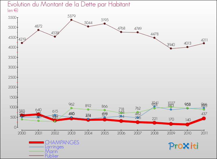 Evolution de la dette par habitant pour la commune de CHAMPANGES et les communes proches Comparaison de la dette par habitant pour CHAMPANGES et les communes voisines
