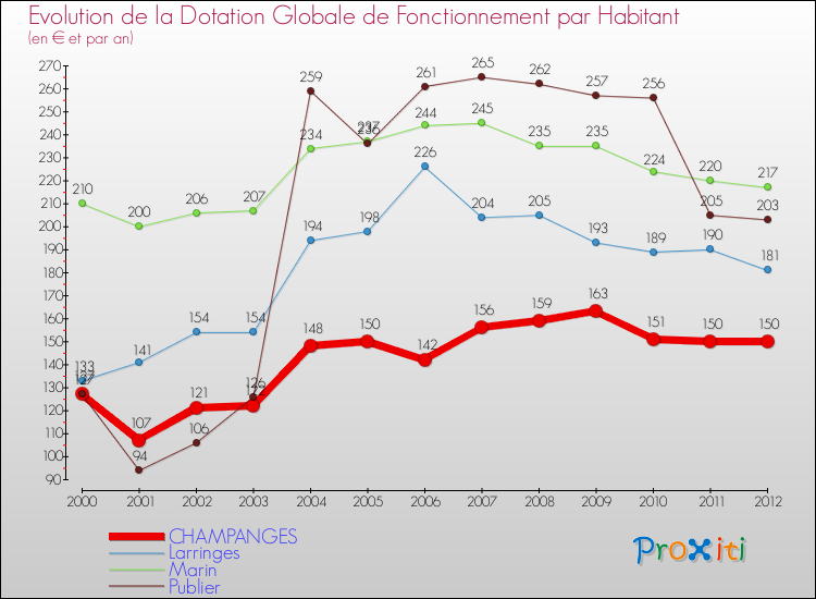Evolution et montant de la dotation globale de fonctionnement par Habitant pour CHAMPANGES et les communes proches Comparaison des dotations globales de fonctionnement par habitant pour CHAMPANGES et les communes voisines