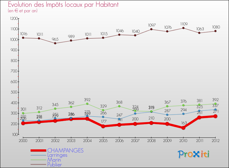 Evolution et montant des impôts locaux par Habitant pour CHAMPANGES et les communes proches Comparaison des impôts locaux par habitant pour CHAMPANGES et les communes voisines