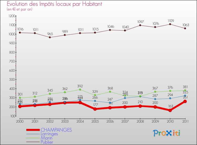 Evolution et montant des impôts locaux par Habitant pour CHAMPANGES et les communes proches Comparaison des impôts locaux par habitant pour CHAMPANGES et les communes voisines