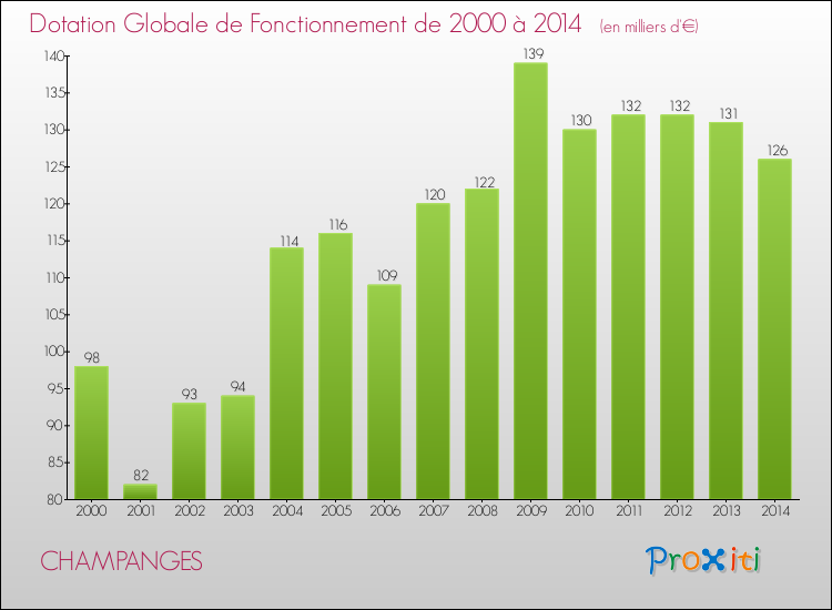 Evolution du montant de la Dotation Globale de Fonctionnement pour la commune de CHAMPANGES de 2000 à 2014 Evolution du montant de la Dotation Globale de Fonctionnement pour CHAMPANGES de 2000 à 2014