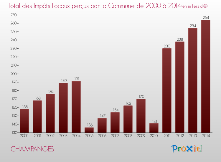 Evolution des Impôts Locaux pour la commune de CHAMPANGES de 2000 à 2014 Evolution des Impôts Locaux pour CHAMPANGES de 2000 à 2014