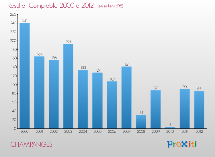 Evolution du résultat comptable pour la commune de CHAMPANGES de 2000 à 2012 Evolution du résultat comptable pour CHAMPANGES de 2000 à 2012