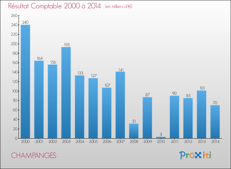Evolution du résultat comptable pour la commune de CHAMPANGES de 2000 à 2014 Evolution du résultat comptable pour CHAMPANGES de 2000 à 2014