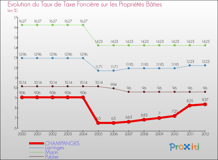 Evolution du taux de la taxe foncière sur le bati pour CHAMPANGES et les communes proches de 2000 à 2012 Comparaison des taux de taxe foncière sur le bati pour CHAMPANGES et les communes voisines de 2000 à 2012