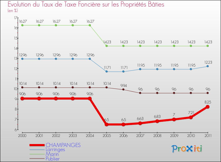 Evolution du taux de la taxe foncière sur le bati pour CHAMPANGES et les communes proches Comparaison des taux de taxe foncière sur le bati pour CHAMPANGES et les communes voisines