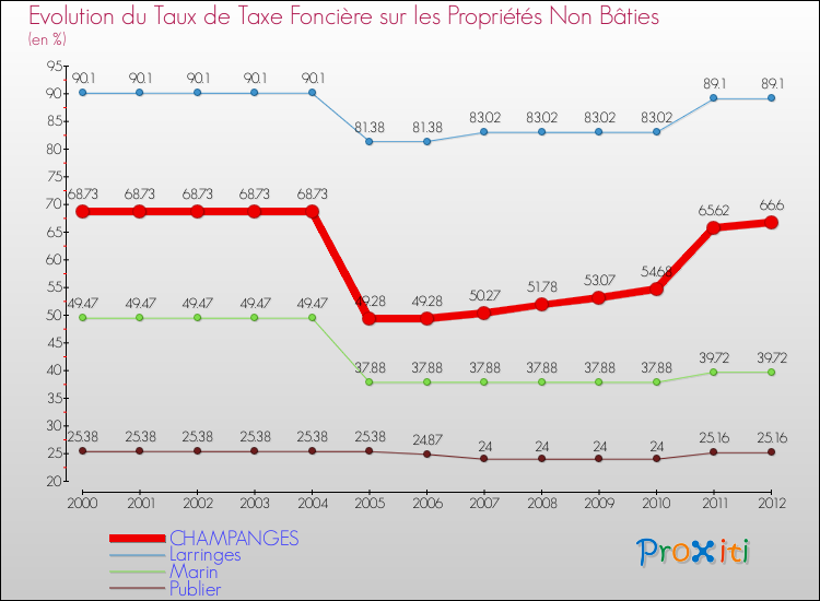 Evolution du taux de la taxe foncière sur les immeubles et terrains non batis pour CHAMPANGES et les communes proches de 2000 à 2012 Comparaison des taux de la taxe foncière sur les immeubles et terrains non batis pour CHAMPANGES et les communes voisines de 2000 à 2012