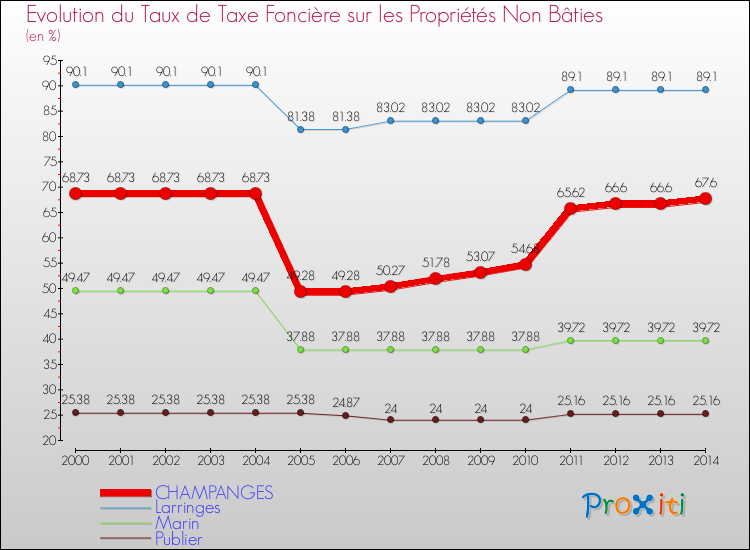 Evolution du taux de la taxe foncière sur les immeubles et terrains non batis pour CHAMPANGES et les communes proches de 2000 à 2014 Comparaison des taux de la taxe foncière sur les immeubles et terrains non batis pour CHAMPANGES et les communes voisines de 2000 à 2014