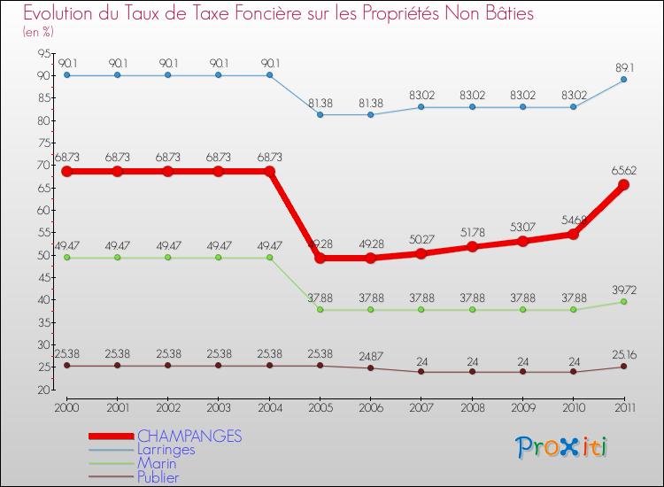 Evolution du taux de la taxe foncière sur les immeubles et terrains non batis pour CHAMPANGES et les communes proches Comparaison des taux de la taxe foncière sur les immeubles et terrains non batis pour CHAMPANGES et les communes voisines