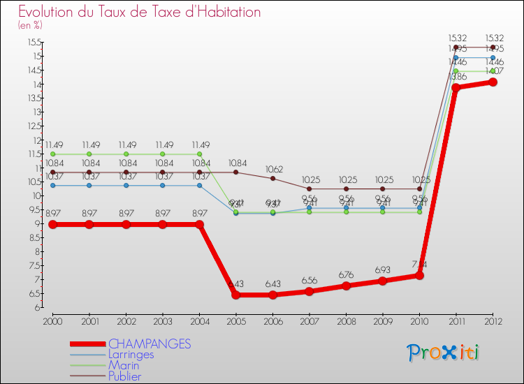 Evolution du taux de la taxe d'habitation pour CHAMPANGES et les communes proches Comparaison des taux de la taxe d'habitation pour CHAMPANGES et les communes voisines
