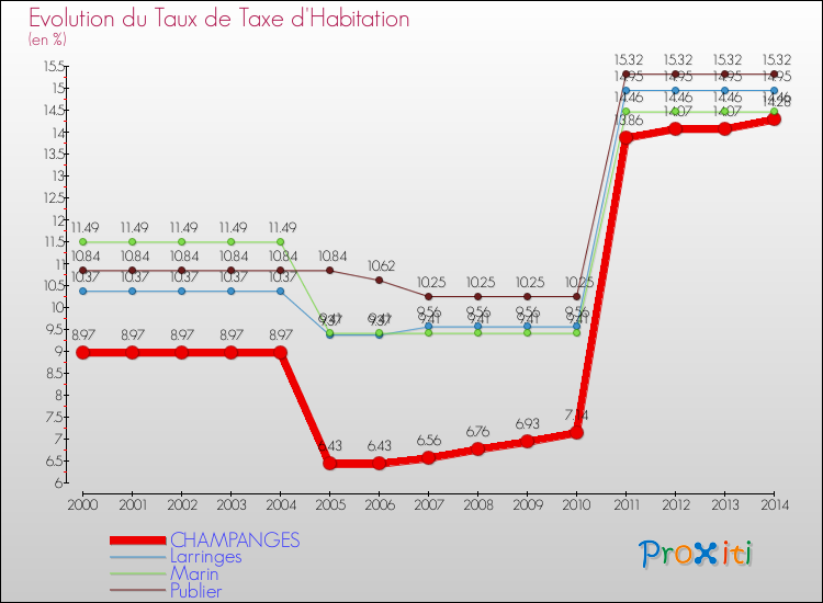 Evolution du taux de la taxe d'habitation pour CHAMPANGES et les communes proches de 2000 à 2014 Comparaison des taux de la taxe d'habitation pour CHAMPANGES et les communes voisines de 2000 à 2014
