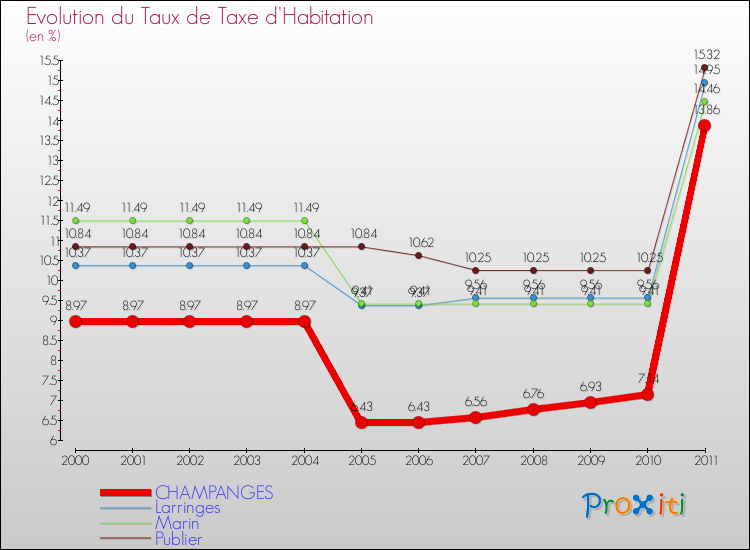 Evolution du taux de la taxe d'habitation pour CHAMPANGES et les communes proches Comparaison des taux de la taxe d'habitation pour CHAMPANGES et les communes voisines