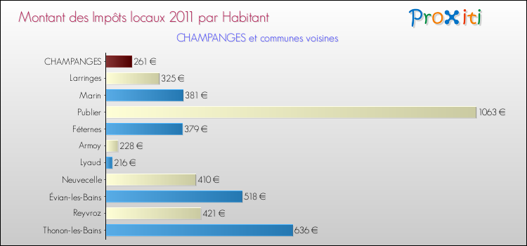 Montant des impôts locaux par Habitant pour CHAMPANGES et les communes proches Comparaison des impôts locaux par habitant pour CHAMPANGES et les communes voisines