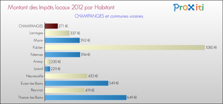 Montant des impôts locaux par Habitant pour CHAMPANGES et les communes proches Comparaison des impôts locaux par habitant pour CHAMPANGES et les communes voisines