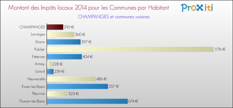 Montant des impôts locaux par Habitant pour CHAMPANGES et les communes proches en 2014 Comparaison des impôts locaux par habitant pour CHAMPANGES et les communes voisines en 2014