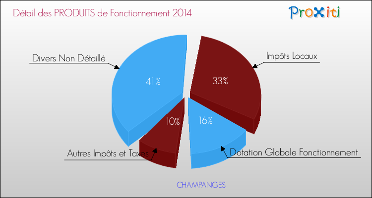 Décomposition du Budget de Fonctionnement 2014 de la commune de CHAMPANGES Budget de Fonctionnement 2014 pour la commune de CHAMPANGES