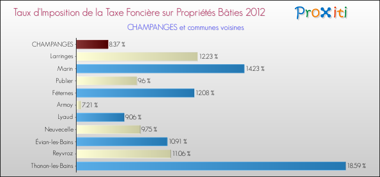 Taux d'imposition de la taxe foncière sur le bati 2012 pour CHAMPANGES et les communes proches Comparaison des taux d'imposition de la taxe foncière sur le bati 2012 pour CHAMPANGES et les communes voisines