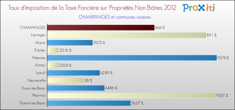 Taux d'imposition de la taxe foncière sur les immeubles et terrains non batis 2012 pour CHAMPANGES et les communes proches Comparaison des taux d'imposition de la taxe foncière sur les immeubles et terrains non batis 2012 pour CHAMPANGES et les communes voisines