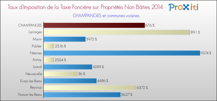 Taux d'imposition de la taxe foncière sur les immeubles et terrains non batis 2014 pour CHAMPANGES et les communes proches Comparaison des taux d'imposition de la taxe foncière sur les immeubles et terrains non batis 2014 pour CHAMPANGES et les communes voisines