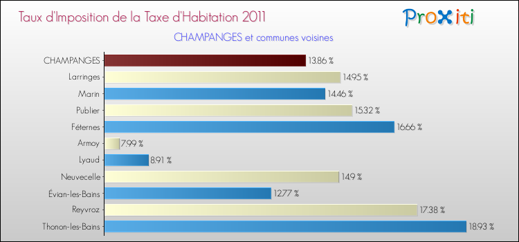Taux d'imposition de la taxe d'habitation 2011 pour CHAMPANGES et les communes proches Comparaison des taux d'imposition de la taxe d'habitation 2011 pour CHAMPANGES et les communes voisines
