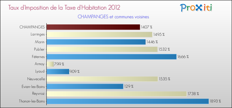 Taux d'imposition de la taxe d'habitation 2012 pour CHAMPANGES et les communes proches Comparaison des taux d'imposition de la taxe d'habitation 2012 pour CHAMPANGES et les communes voisines