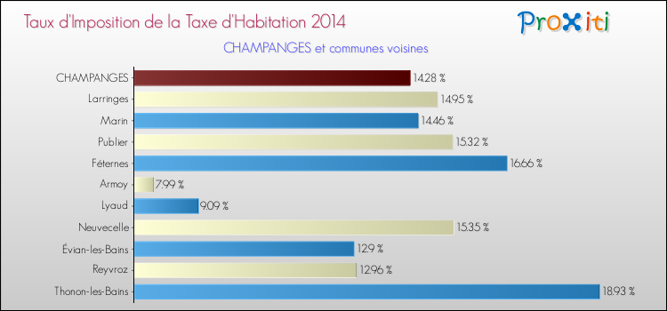 Taux d'imposition de la taxe d'habitation 2014 pour CHAMPANGES et les communes proches Comparaison des taux d'imposition de la taxe d'habitation 2014 pour CHAMPANGES et les communes voisines