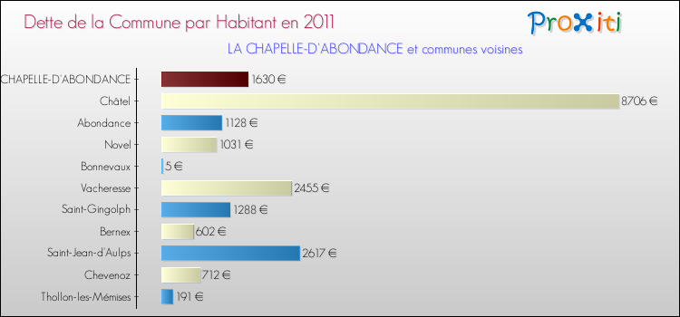 Dette par habitant de la commune en 2011 pour LA CHAPELLE-D'ABONDANCE et les communes proches Comparaison de la dette par habitant de la commune en 2011 pour LA CHAPELLE-D'ABONDANCE et les communes voisines