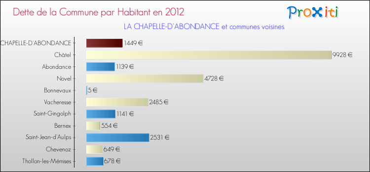 Dette par habitant de la commune en 2012 pour LA CHAPELLE-D'ABONDANCE et les communes proches Comparaison de la dette par habitant de la commune en 2012 pour LA CHAPELLE-D'ABONDANCE et les communes voisines