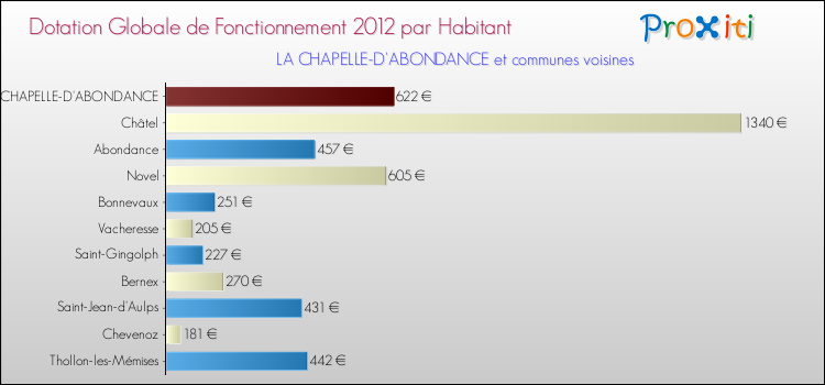 Montant des dotations globales de fonctionnement DGF par Habitant pour LA CHAPELLE-D'ABONDANCE et les communes proches Comparaison des des dotations globales de fonctionnement DGF par habitant pour LA CHAPELLE-D'ABONDANCE et les communes voisines