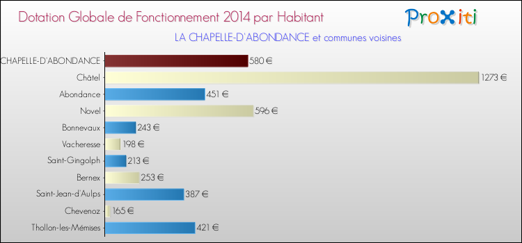 Montant des dotations globales de fonctionnement DGF par Habitant pour LA CHAPELLE-D'ABONDANCE et les communes proches en 2014. Comparaison des des dotations globales de fonctionnement DGF par habitant pour LA CHAPELLE-D'ABONDANCE et les communes voisines en 2014.
