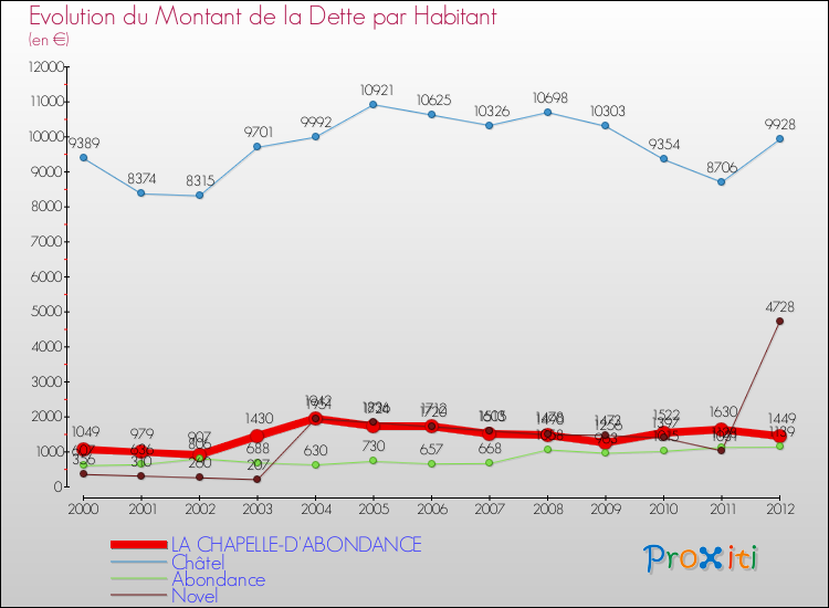 Evolution de la dette par habitant pour la commune de LA CHAPELLE-D'ABONDANCE et les communes proches de 2000 à 2012 Comparaison de la dette par habitant pour LA CHAPELLE-D'ABONDANCE et les communes voisines de 2000 à 2012