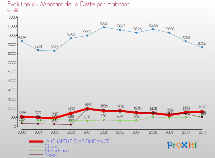 Evolution de la dette par habitant pour la commune de LA CHAPELLE-D'ABONDANCE et les communes proches Comparaison de la dette par habitant pour LA CHAPELLE-D'ABONDANCE et les communes voisines