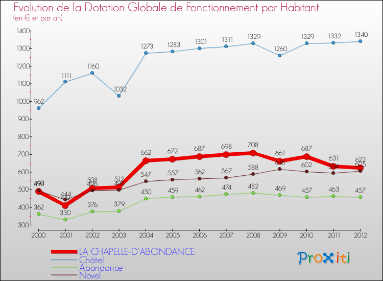 Evolution et montant de la dotation globale de fonctionnement par Habitant pour LA CHAPELLE-D'ABONDANCE et les communes proches Comparaison des dotations globales de fonctionnement par habitant pour LA CHAPELLE-D'ABONDANCE et les communes voisines