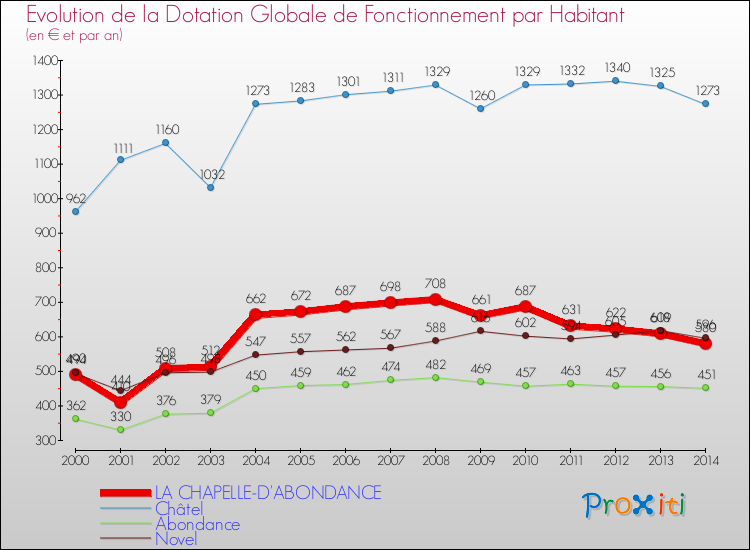 Evolution et montant de la dotation globale de fonctionnement par Habitant pour LA CHAPELLE-D'ABONDANCE et les communes proches de 2000 à 2014. Comparaison des dotations globales de fonctionnement par habitant pour LA CHAPELLE-D'ABONDANCE et les communes voisines de 2000 à 2014.